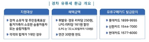 경차 유류세 환급 제도