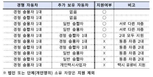 경차 유류세 환급 조건