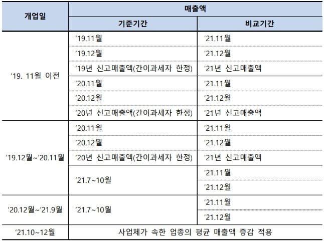 매출감소 확인 기준