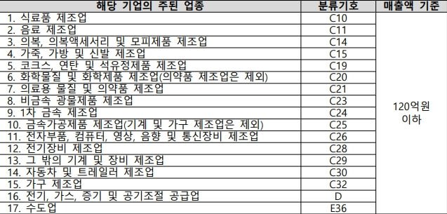 소상공인방역지원금 대상자 확인방법 소기업 120억원 이하