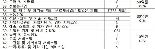 소상공인방역지원금 대상자 확인방법 소기업 50~10억원 이하