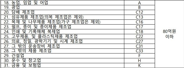 소상공인방역지원금 대상자 확인방법 소기업 80억원 이하