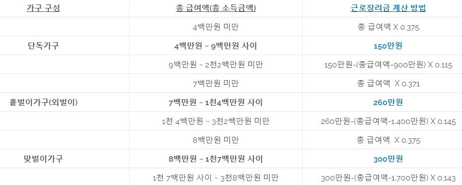 2022 근로장려금 지급액 조회