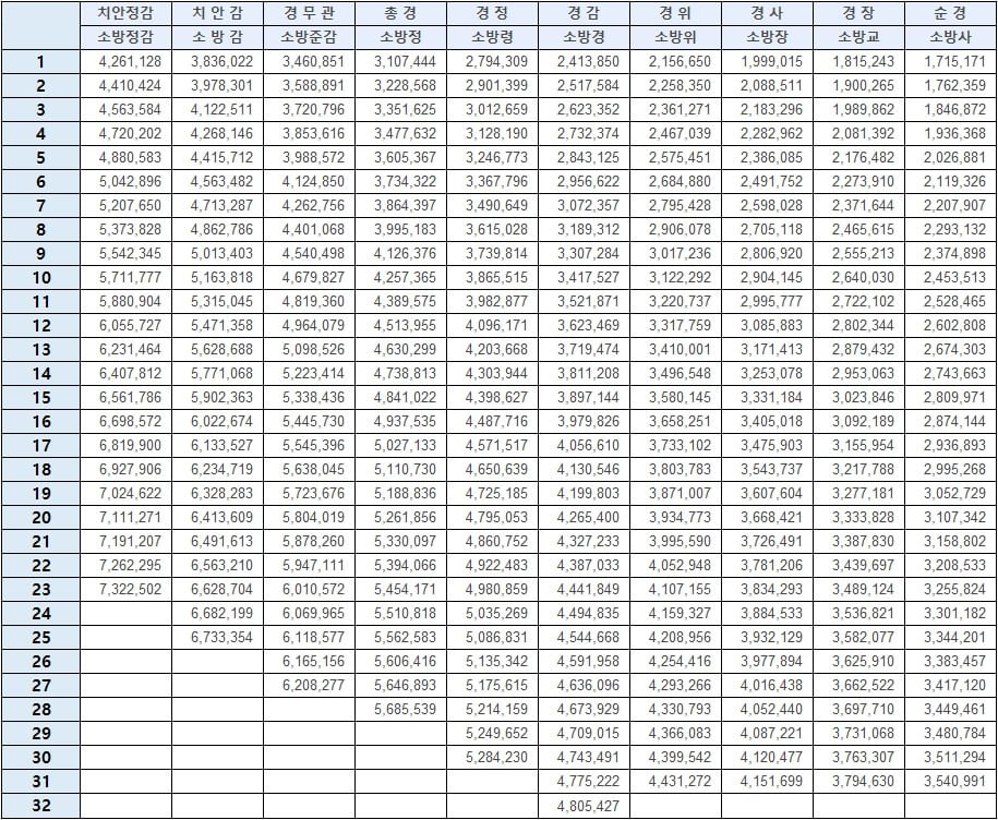 2023 경찰공무원 봉급표
