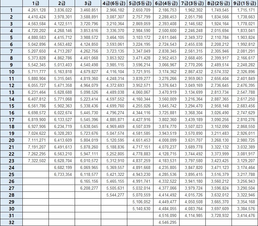 2023 공무원 봉급표