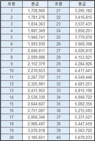 2023 교육공무원 봉급표