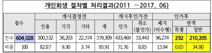 개인 회생 성공률