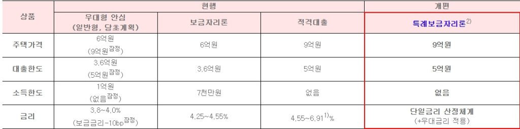 특례보금자리론 비교
