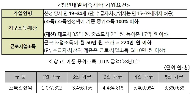 청년내일저축계좌 가입조건