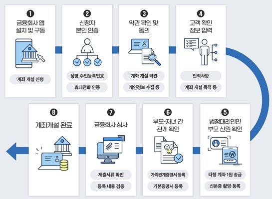 자녀 계좌 비대면 개설 방법