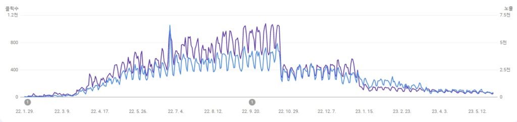 구글 유입 급감