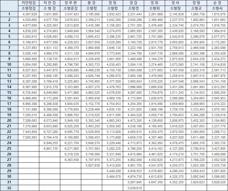 2024 경찰 공무원 봉급표