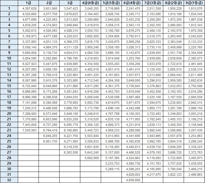 2024 공무원 봉급표