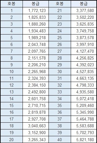 2024 교육 공무원 봉급표