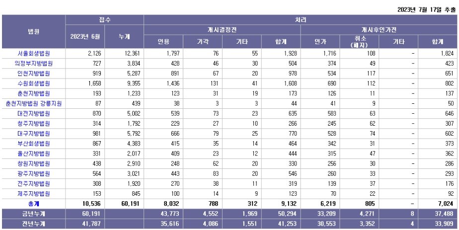 개인회생 성공률 통계