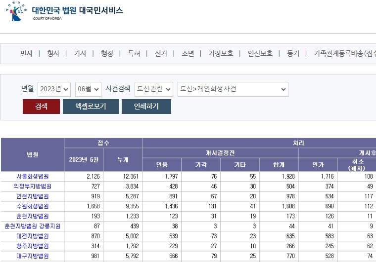 개인회생 통계 확인