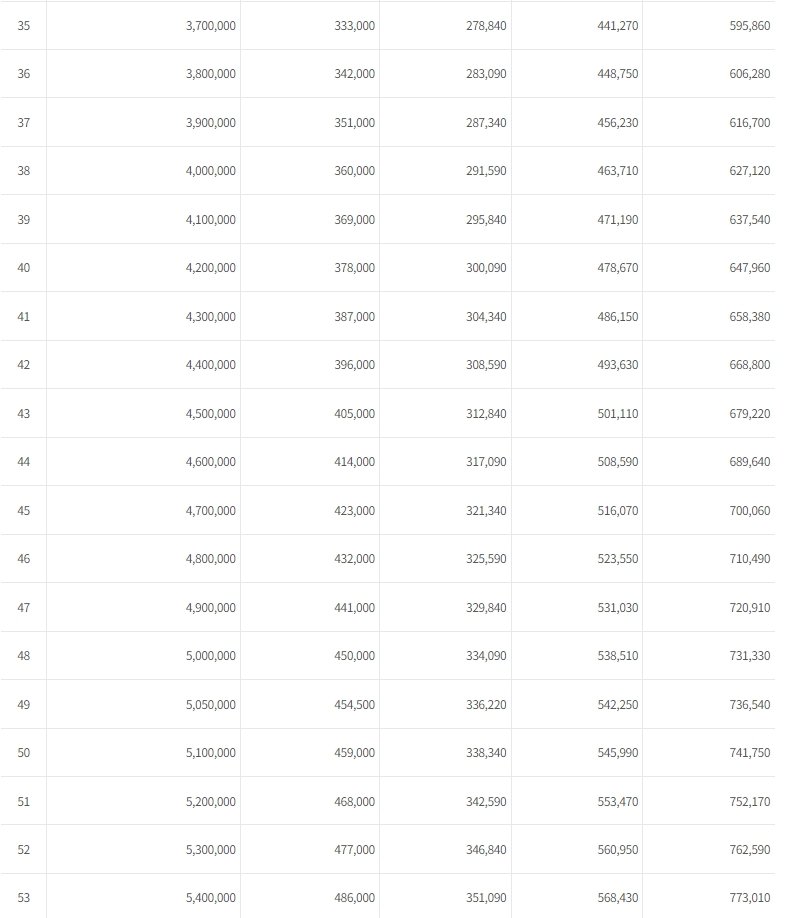 국민연금 배우자 사망시 유족연금 금액