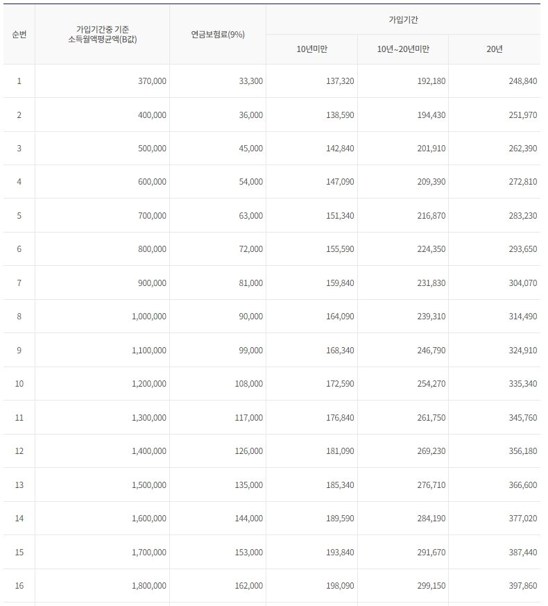 국민연금 배우자 수령액