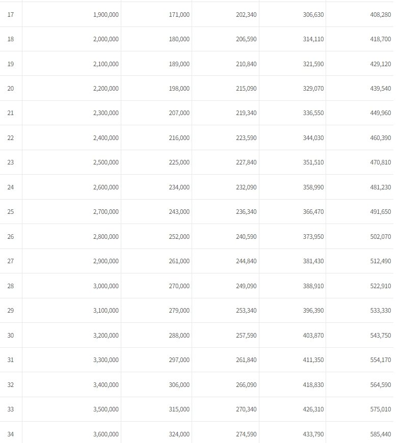 국민연금 배우자 승계 금액