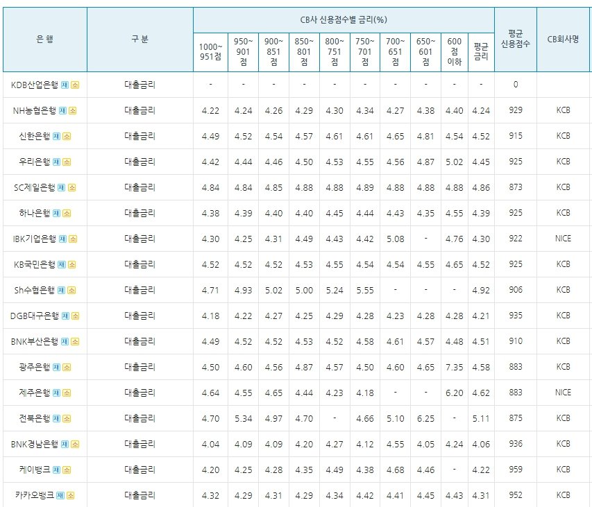 대출 금리 비교