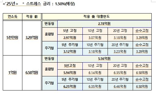 스트레스DSR 한도 변화