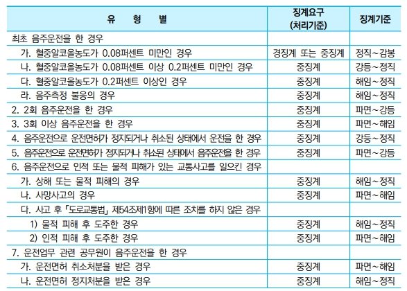 지방 공무원 음주운전 징계양정 기준