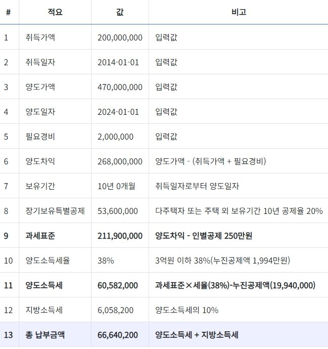 1가구 2주택 양도세 계산법