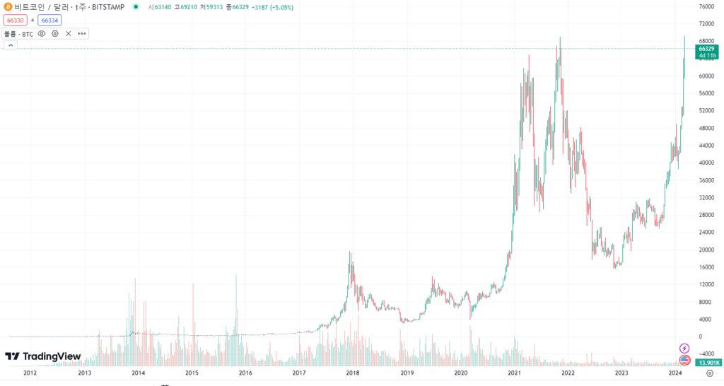 비트코인 연도별 시세 그래프