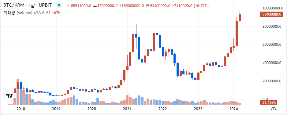 비트코인 10년 차트