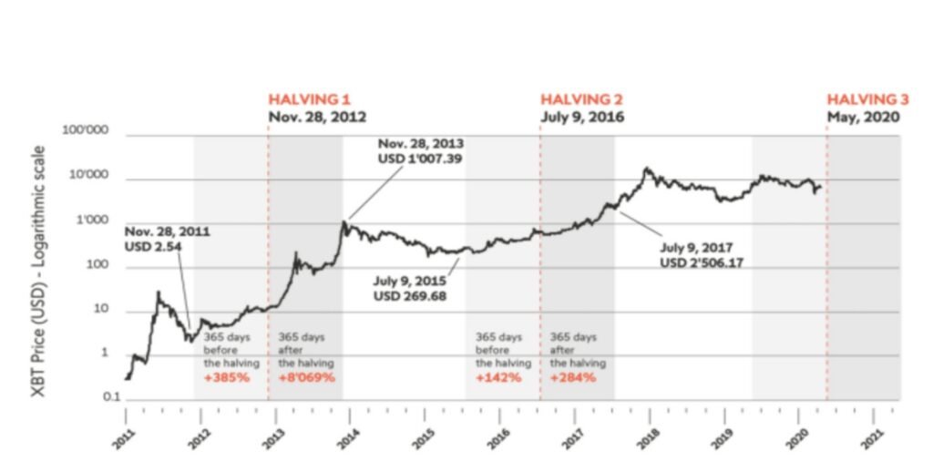 비트코인 반감기 패턴