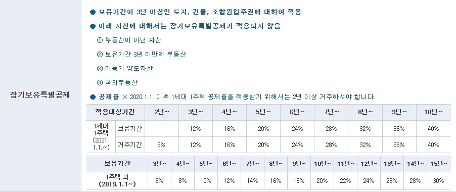 장기보유특별공제 공제율