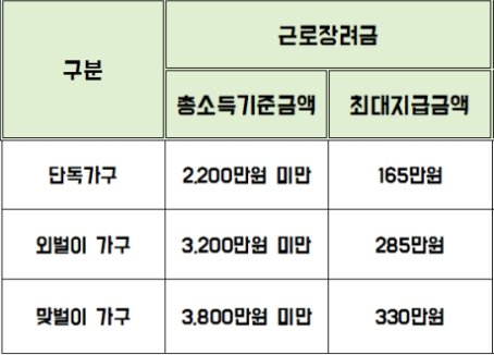 근로장령금 조건 및 지급 금액