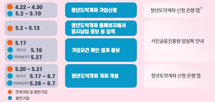 청년도약계좌 가입 기간