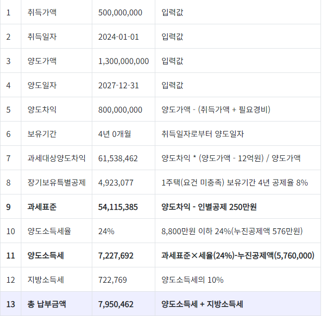1가구 1주택 양도세 계산