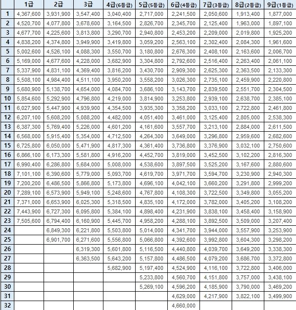 2024 공무원 봉급표