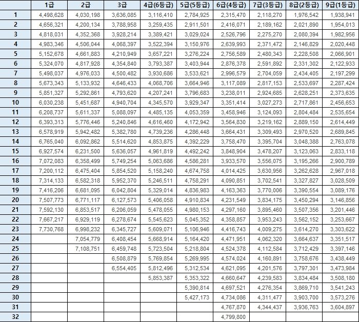 2025 공무원 봉급표 인상률 반영